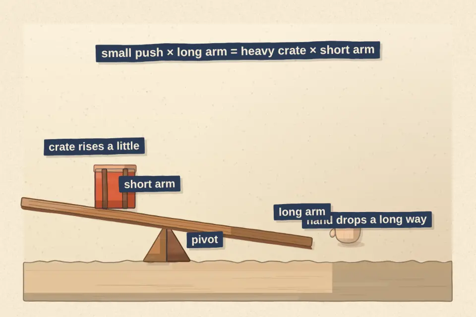 A lever trades distance for force. Push down far from the pivot and a small force can lift a heavy load close to the pivot, because force times distance balances on both sides.