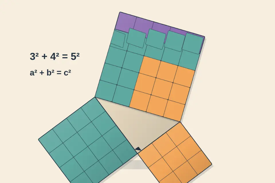 In any right triangle, the square built on the longest side has exactly the same area as the two squares on the other sides put together: a² + b² = c².