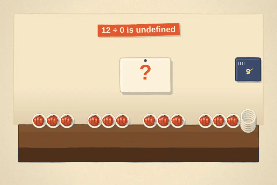 Dividing 12 by 3 asks how many groups of 3 make 12. Dividing by 0 asks how many groups of nothing make 12, and no number of empty groups ever does, so there is no answer.