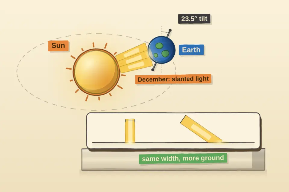 Earth's axis is tilted. For part of the year your half of Earth leans toward the Sun and gets steep, concentrated sunlight and long days; half a year later it leans away and the same light arrives at a slant, spread over more ground.